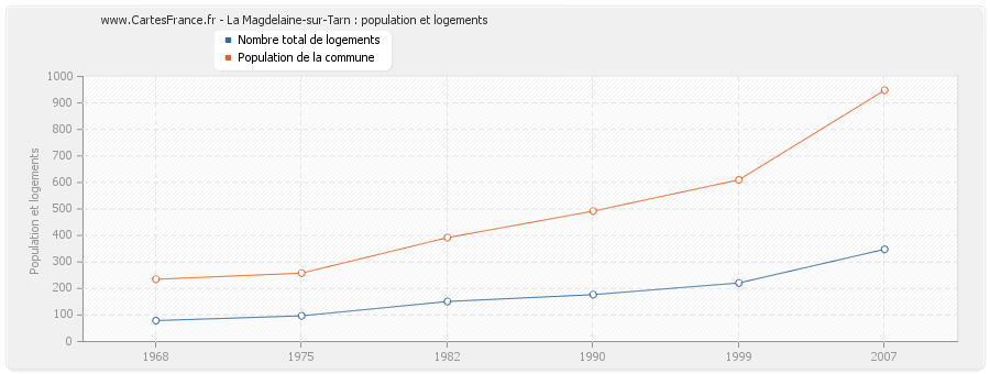 La Magdelaine-sur-Tarn : population et logements